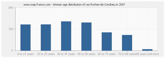 Women age distribution of Les Roches-de-Condrieu in 2007